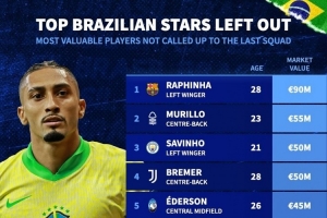 落選巴西隊球員身價榜：拉菲尼亞9000萬歐居首，穆里略5500萬歐