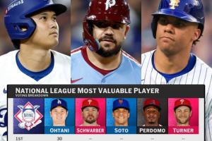 無解了！大谷翔平5年4獲美職棒賽季MVP，且4個(gè)MVP均為全票MVP！