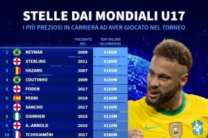 曾參加U17世界杯球員身價(jià)榜：內(nèi)馬爾1.8億歐居首，斯特林次席