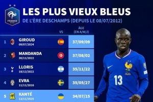 德尚麾下法國(guó)隊(duì)年齡最大出場(chǎng)球員榜：吉魯37歲居首，坎特34歲第五