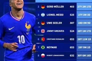 達(dá)成職業(yè)生涯400球球員年齡：姆巴佩最年輕，梅西第三，C羅第6