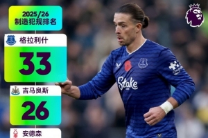 英超截至第11輪制造犯規(guī)排名：格拉利什33次居第一、吉馬良斯第二