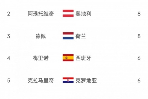 歐洲世預(yù)賽射手榜：哈蘭德14球斷層領(lǐng)跑，阿瑙、德佩8球次席