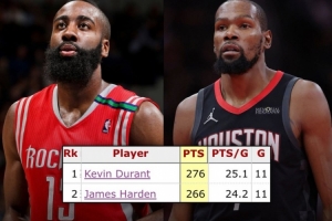 杜蘭特火箭生涯前11戰(zhàn)合砍276分 超越哈登居隊史第一