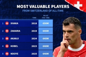 瑞士球員歷史最高身價(jià)排行：扎卡居首 扎卡里亞、阿坎吉并列第二