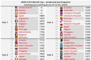 世界杯最新分檔預(yù)測：挪威三檔，意大利晉級將是二檔，德比荷一檔