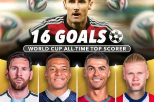 誰能破K神紀錄??世界杯射手榜：梅西13球，姆巴佩12球，C羅8球