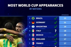 各國(guó)參加世界杯次數(shù)：巴西23次最多，德國(guó)21次、阿根廷19次前三