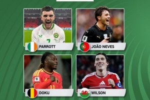 歐洲世預(yù)賽本輪最佳球員候選：帕洛特、內(nèi)維斯、多庫、威爾遜在列