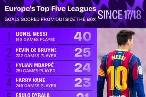 17-18賽季以來五大聯(lián)賽禁區(qū)外進(jìn)球：梅西40球最多，丁丁25球次席