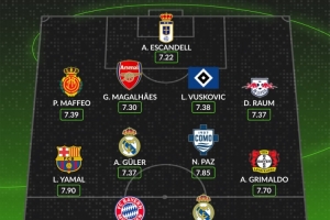 WhoScored本賽季至今五大聯(lián)賽最佳陣：姆巴佩、凱恩、亞馬爾在列