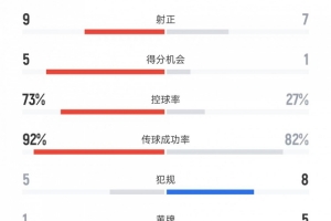西班牙vs土耳其數(shù)據(jù)：射門21比13、控球率73%比27%、黃牌1比5