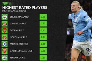 WhoScored本賽季英超評分榜：哈蘭德7.90居首，扎卡7.37第二