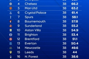 天空體育預(yù)測(cè)英超結(jié)局：槍手奪冠，曼城、紅軍、藍(lán)軍、曼聯(lián)前五