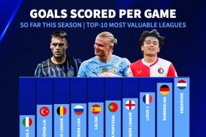 身價(jià)前10聯(lián)賽本賽季場(chǎng)均進(jìn)球榜：荷甲、德甲、法甲前三，意甲墊底