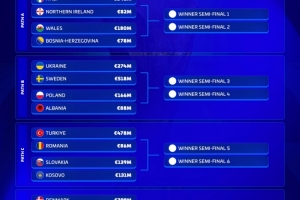 歐洲世預(yù)賽附加賽身價(jià)榜：意大利8.46億歐居首，瑞典5.18億歐次席