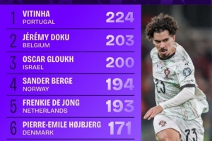 世歐預(yù)進(jìn)攻三區(qū)成功傳球榜：維蒂尼亞壓多庫居首，德容、魔笛在列