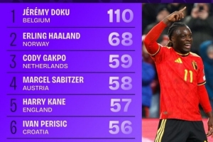 世歐預(yù)對(duì)方禁區(qū)觸球榜：多庫(kù)斷崖領(lǐng)跑，哈蘭德、加克波、凱恩在列