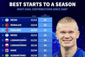 僅次于梅羅！本世紀賽季開局進球貢獻數：哈蘭德35球位列歷史第三