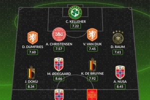 whoscored世歐預(yù)最佳陣：范戴克、哈蘭德領(lǐng)銜，厄德高、丁丁在列