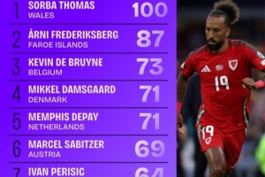 世預(yù)賽進入禁區(qū)次數(shù)榜：德布勞內(nèi)73次列第三，德佩、佩里西奇在列