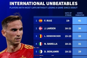 本世紀(jì)國家隊生涯開局不敗榜：法比安41場居首，巴雷拉31場第四