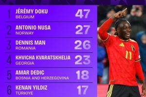 世歐預(yù)成功過人榜：多庫(kù)47次居首，克瓦拉茨赫利亞、伊爾迪茲在列