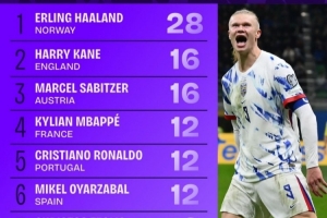 世歐預(yù)射正榜：哈蘭德28次獨(dú)自領(lǐng)跑，凱恩16次、姆巴佩C羅各12次