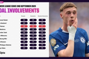 帕爾默為切爾西首秀以來英超參與57球，同期僅次薩拉赫和哈蘭德