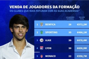 本世紀(jì)出售青訓(xùn)球員收入榜：本菲卡、葡萄牙體育、阿賈克斯前三