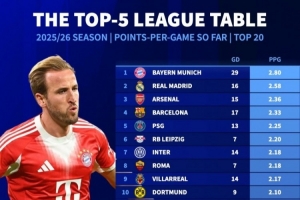 本賽季聯(lián)賽場(chǎng)均拿分榜：拜仁領(lǐng)跑，皇馬、阿森納、巴薩分列前四