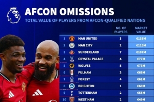 英超各隊非洲杯球員身價榜：曼聯(lián)、曼城前二位，槍手藍軍無人參賽