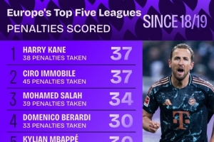 18-19賽季以來(lái)五大聯(lián)賽點(diǎn)射進(jìn)球榜：凱恩、因莫比萊37球居首