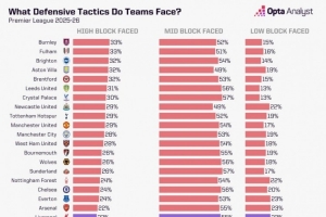 利物浦在英超平均控球率60.7%，78%比賽時間面對中等或低位防守