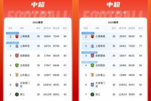 近兩年中超排名對比：前7名一模一樣，保級線低了6分，冠軍低12分
