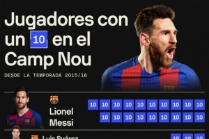 15-16賽季以來(lái)諾坎普10分場(chǎng)次：梅西19場(chǎng)最多，蘇牙、內(nèi)馬爾3場(chǎng)