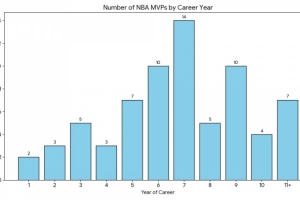 球員生涯第幾年獲MVP？6-9年最多 上賽季MVP亞歷山大是第7年