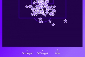 有望破希勒紀(jì)錄！哈蘭德英超射門397次、射正206次、進(jìn)99球