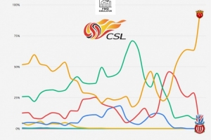 外媒列中超本賽季爭冠概率走勢：海港超50%開局，第18輪時最低谷