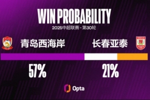 長(zhǎng)春亞泰自2018賽季以來，五場(chǎng)中超賽季收官戰(zhàn)2平3負(fù)不勝