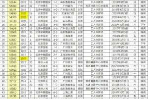 大連梭魚灣足球場本賽季中超聯(lián)賽觀眾總?cè)藬?shù)達874019人