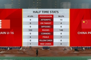 壓制！國(guó)少vs巴林半場(chǎng)數(shù)據(jù)：國(guó)少13射4正3進(jìn)球，對(duì)手0射門(mén)