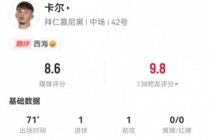 卡爾本場(chǎng)1球1助攻 3射1正+1失良機(jī) 3關(guān)鍵傳球3搶斷 獲評(píng)8.6分