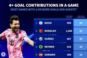俱樂部單場參與進球4+榜：梅西39次、C羅31次 蘇牙內(nèi)馬爾分列三四