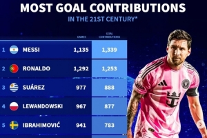 德轉(zhuǎn)列新世紀(jì)參與進球榜：梅西1135場造1339球 C羅1292場造1253球