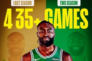 杰倫·布朗上賽季一共4次單場35+得分！而本賽季至今已經(jīng)達(dá)成4次