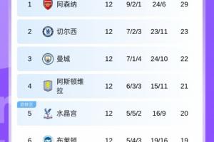 英超積分榜：槍手6分領(lǐng)跑，切爾西第2曼城第3 熱刺曼聯(lián)紅軍9-11名