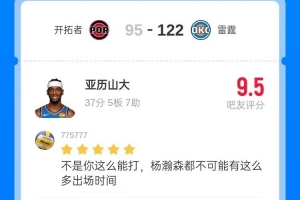 18中13砍下37分5板7助2斷！3500位吧友為亞歷山大評出9.5分高分