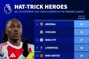 英超歷史戴帽球員數(shù)量排名：阿森納、切爾西23人居首，曼城17人