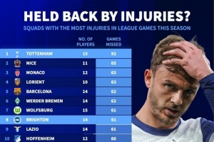 本賽季五大聯(lián)賽累計(jì)傷缺場(chǎng)次榜：熱刺92場(chǎng)最多，巴薩62場(chǎng)第五